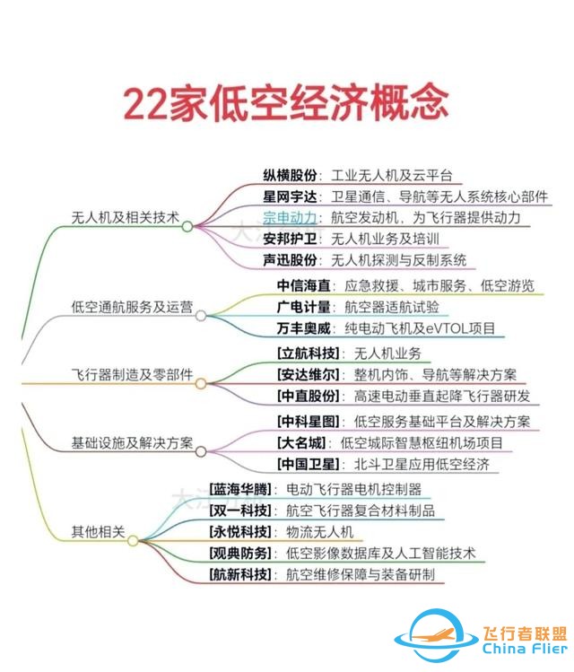 中央空管委釋放大利好！低空經濟大爆發，相關產業鏈梳理-1562
