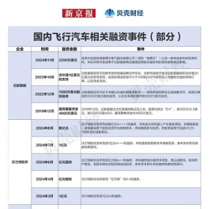 一圖看懂低空經濟融資：多家企業涌入，融資門檻上億元
