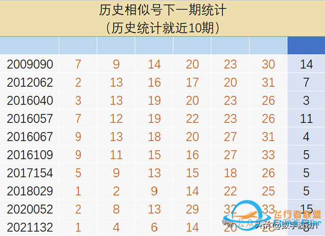 雙色球24029期統(tǒng)計數(shù)據(jù)分析,偏態(tài)算法與技巧-9639 雙色球24029期統(tǒng)計數(shù)據(jù)分析,偏態(tài)算法與技巧-9639