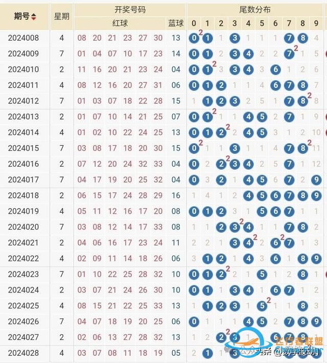 雙色球24029期統(tǒng)計數(shù)據(jù)分析,偏態(tài)算法與技巧-1310 雙色球24029期統(tǒng)計數(shù)據(jù)分析,偏態(tài)算法與技巧-1310
