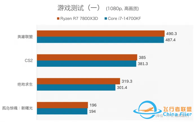 PC處理器用3D V-Cache堆緩存，現階段真的值得嗎？-1713
