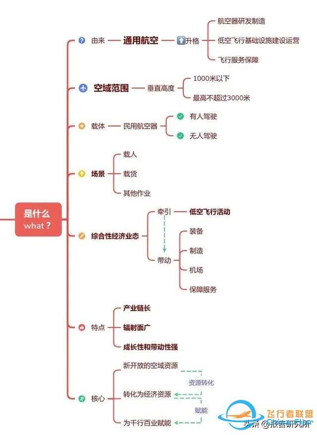 低空經濟思維導圖完整版-2409