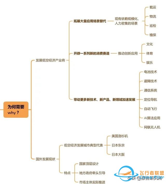 低空經濟思維導圖完整版-7910