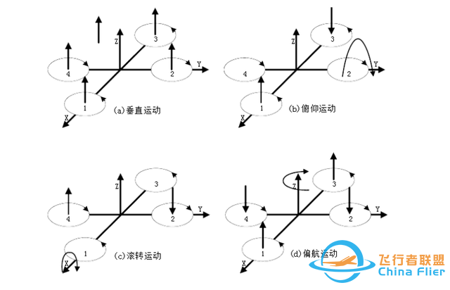 無人機飛控系統飛行原理介紹，旋翼無人機飛行控制技術詳解-2101