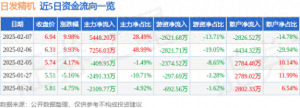 2月7日日發(fā)精機(jī)漲停分析：大飛機(jī)，通用航空，風(fēng)電概念熱股
