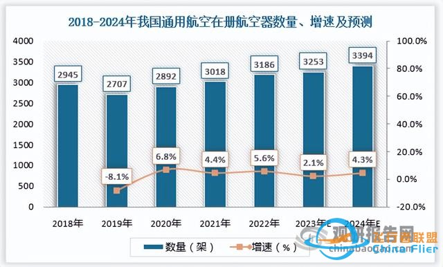 我國通用航空行業(yè)發(fā)展得到國家支持 機場和在冊航空器數(shù)保持增長-2955