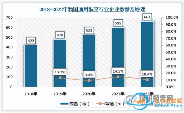 我國通用航空行業(yè)發(fā)展得到國家支持 機場和在冊航空器數(shù)保持增長-6866