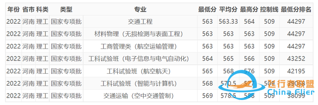 今年，中國民航大學(xué)在河南錄取情況如何，明年呢？-6117